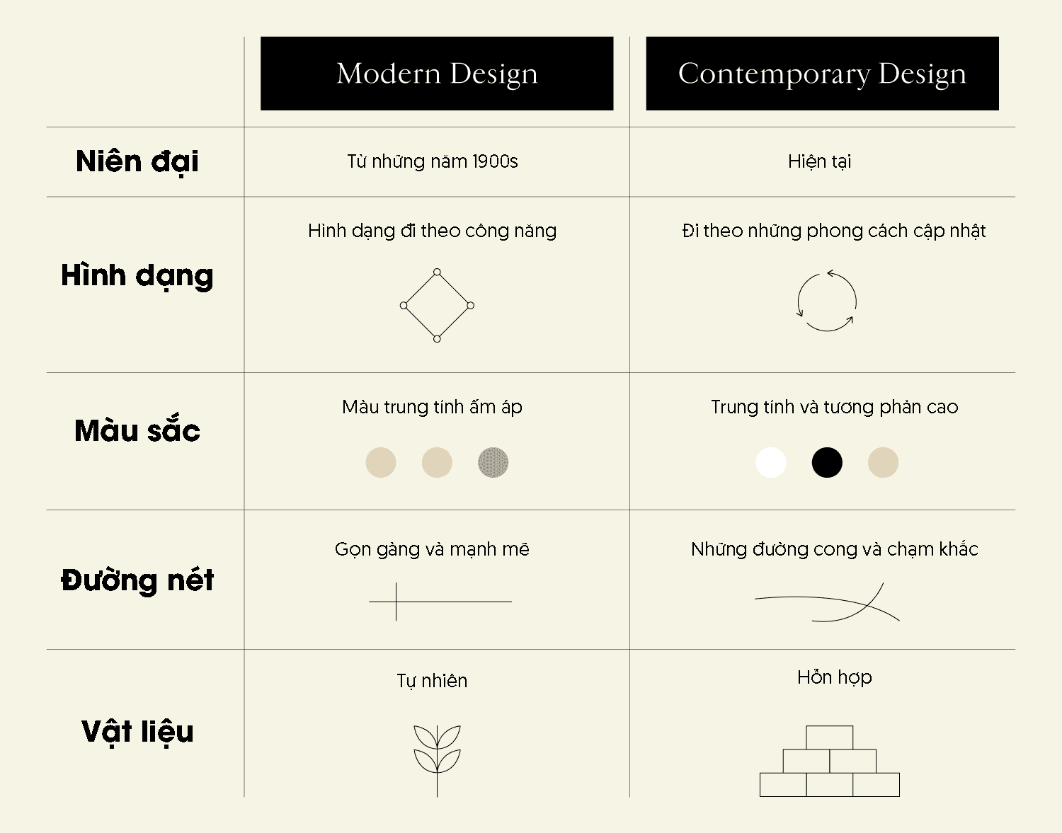 Sự khác biệt giữa phong cách thiết kế hiện đại và đương đại